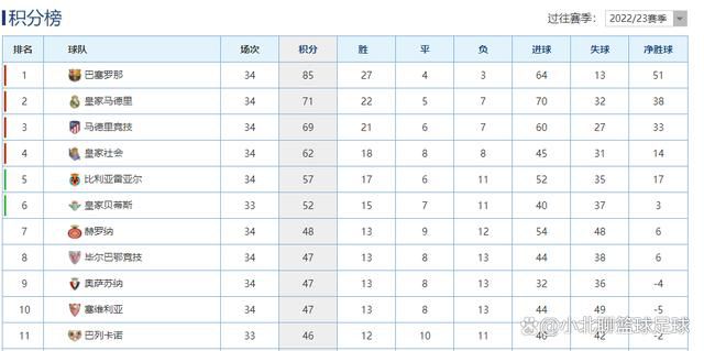 本轮英超，曼城2-1逆转击败卢顿结束4轮不胜，不过赛后的大部分焦点在瓜迪奥拉身上，他被拍到在半场结束时斥责第四官员没有多给时间，此后他又离开自己的区域庆祝进球。